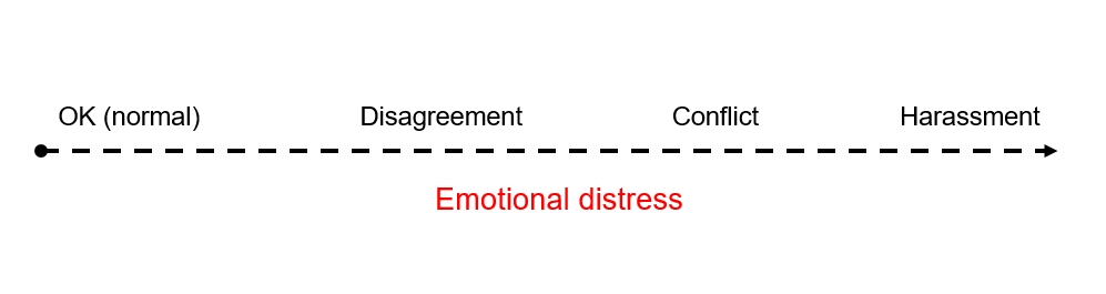 conflict continuum of emotional distress